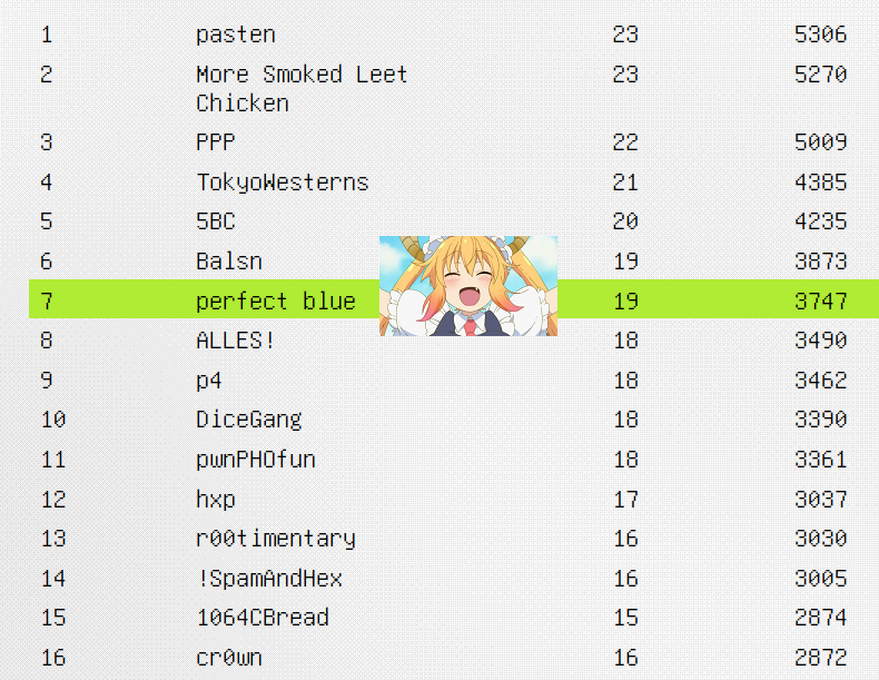 Google CTF scoreboard